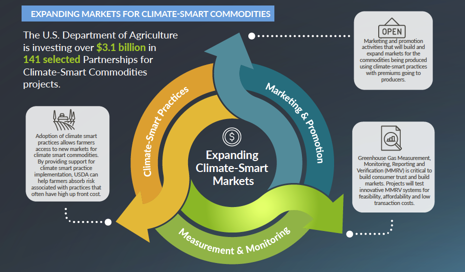 climate smart commodities USDA