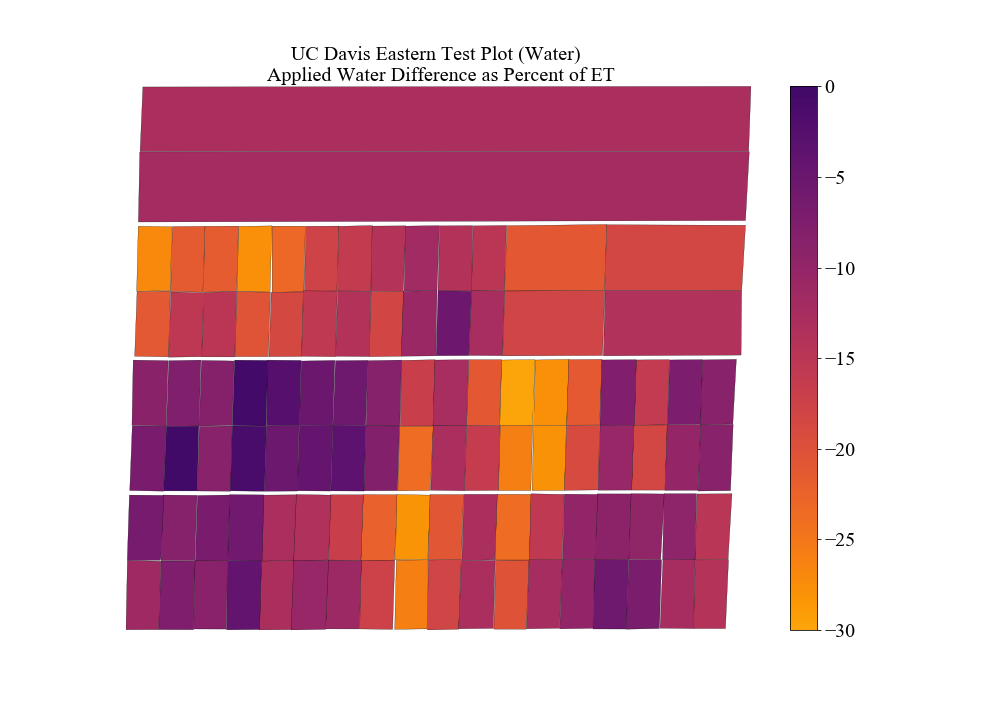 UC Davis Eastern Test Plot (Water)_pct_ET_2017-07-28